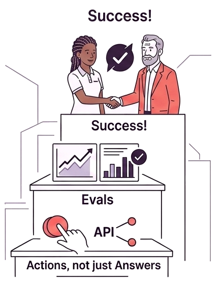A staircase climbing from Actions, not just Answers, through Evals, to Success: a customer and an engineer shaking hands.