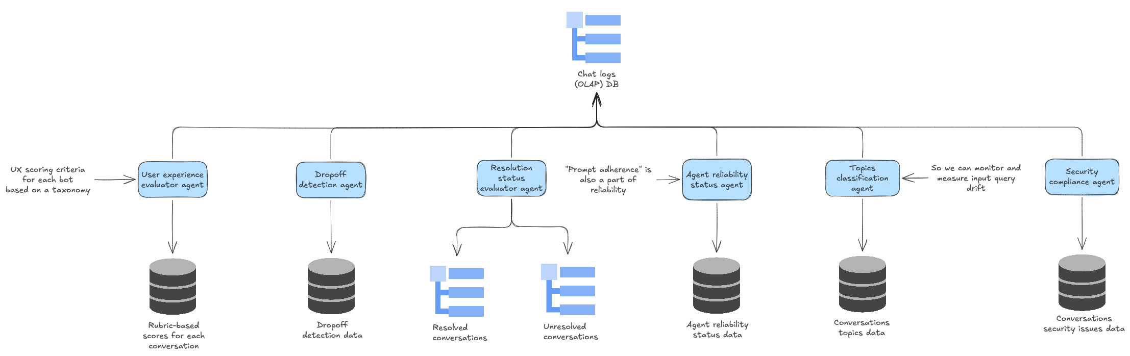 Tier 1 architecture: chat logs from the OLAP database are fanned out to specialized evaluator agents — user experience, dropoff detection, resolution status, agent reliability, topics classification, and security compliance — each writing structured signals to dedicated data stores.