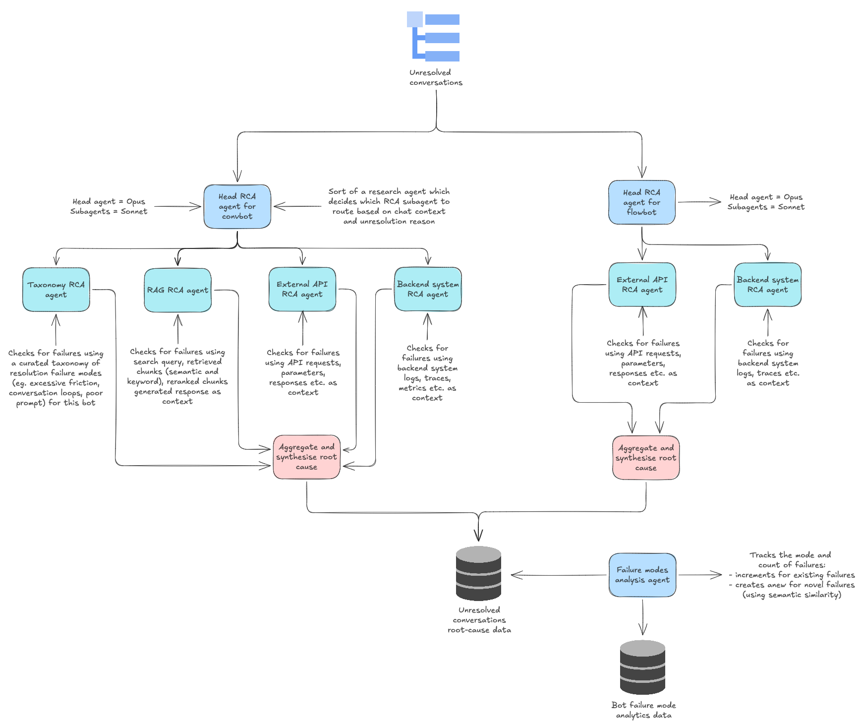 Tier 2 architecture: unresolved conversations are routed by a head RCA agent to specialized root-cause agents (taxonomy, RAG, external API, backend system), which feed aggregated root causes into a failure modes analysis agent that produces unresolved conversations root-cause data and bot failure mode analytics data.