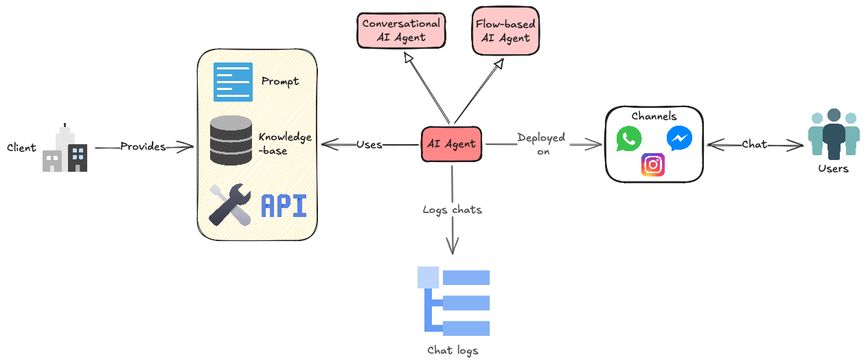 Chatzy AI platform architecture: clients provide knowledge base and APIs to the AI chatbot, which is deployed on channels like WhatsApp, Messenger, and Instagram for end users, with chat logs generated from each conversation.